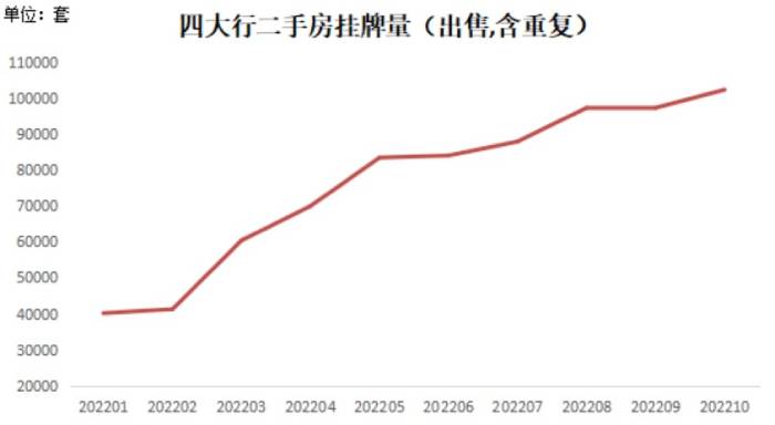 房市新动向：挂牌量增，中位数贷款上升，同比涨势明显