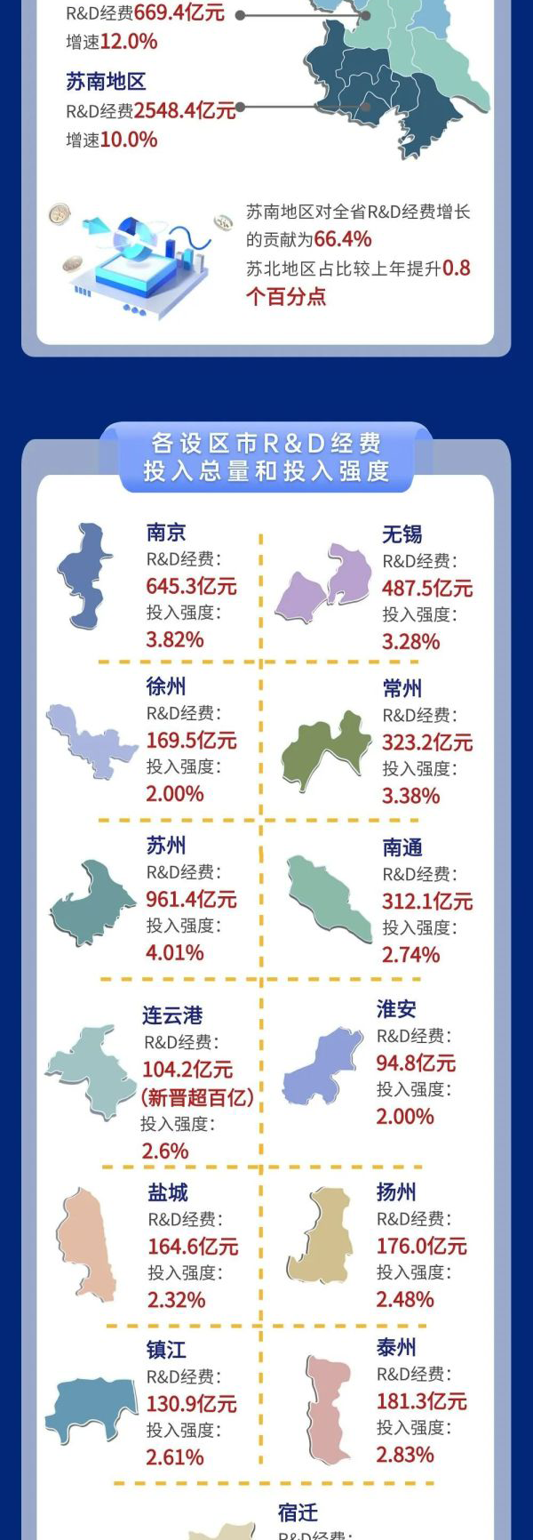 江苏各市科技发展情况概览