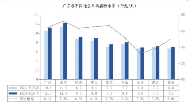 广东省月平均工资的发展与影响