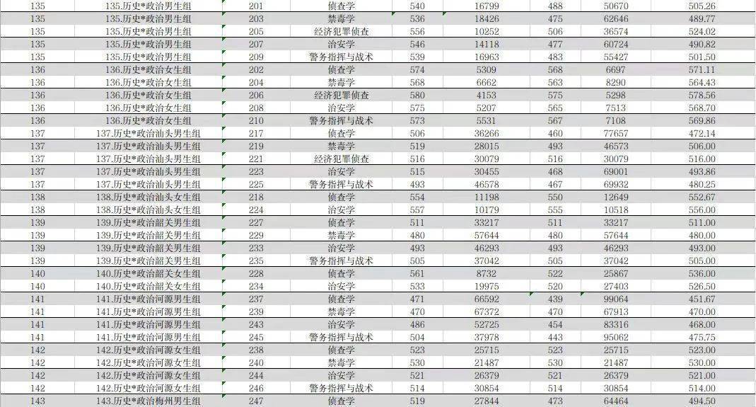 广东省各本科院校分数概览