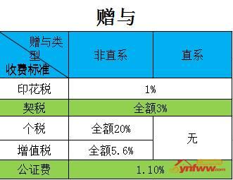 房产买卖税费详解