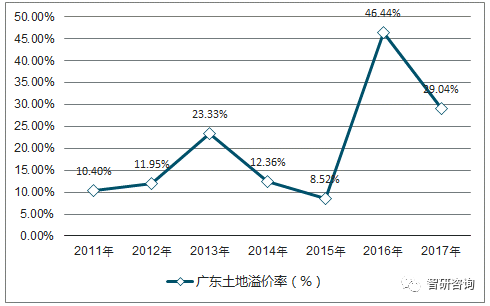 广东省全省平均房价的现状与趋势分析