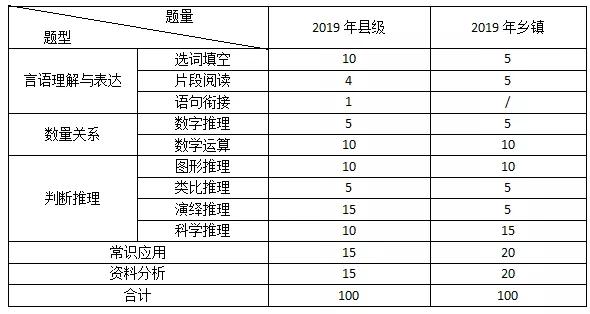 广东省考乡镇和县级试题分析