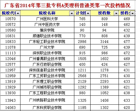 2014年广东省高考录取名单揭晓