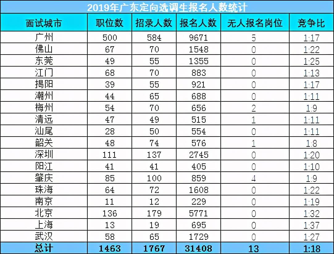 广东省2014年选调生，新生力量的崛起