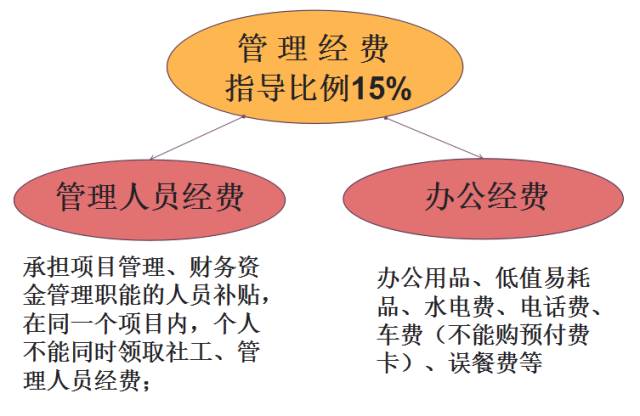 广东省接待经费的管理与运用