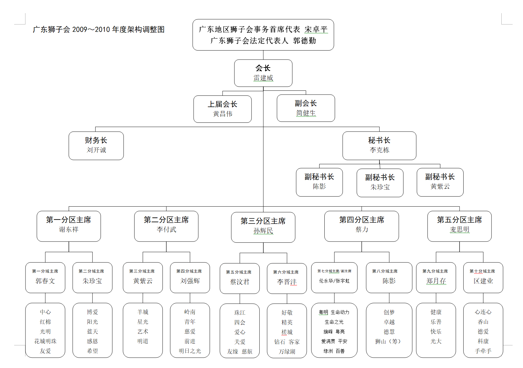 广东省组织架构探析