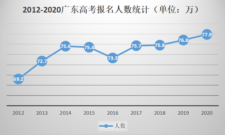 广东省考生高考人数查询，方法与数据分析