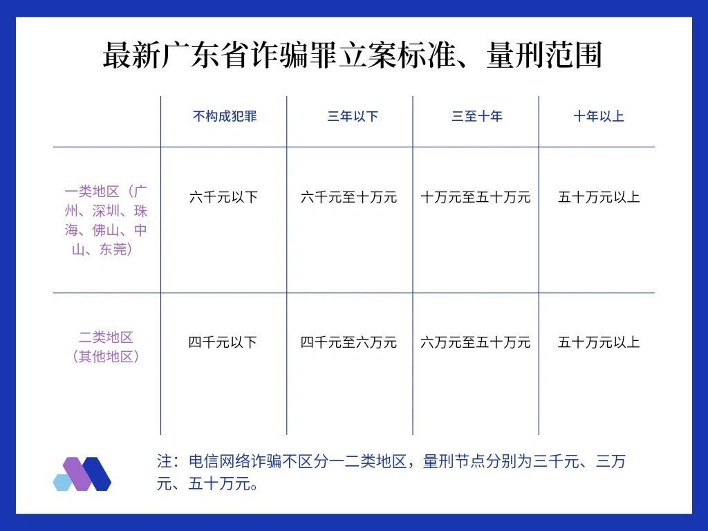 广东省诈骗立案标准详解