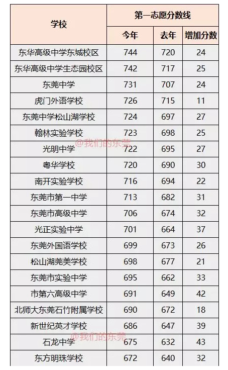 广东省高中录取分数详解