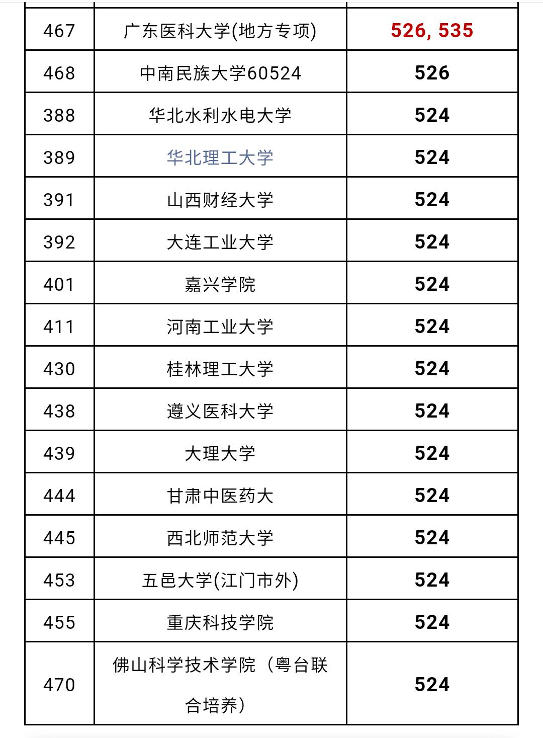 揭秘2020年广东省高考投档线表，洞悉录取门槛与趋势