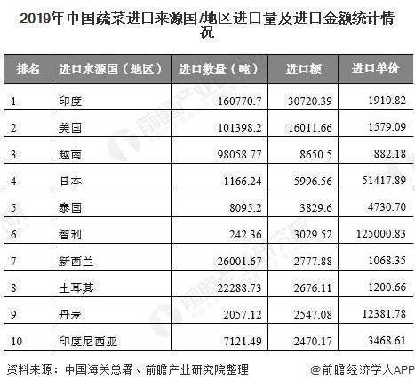 广东省蔬菜出口市场分析