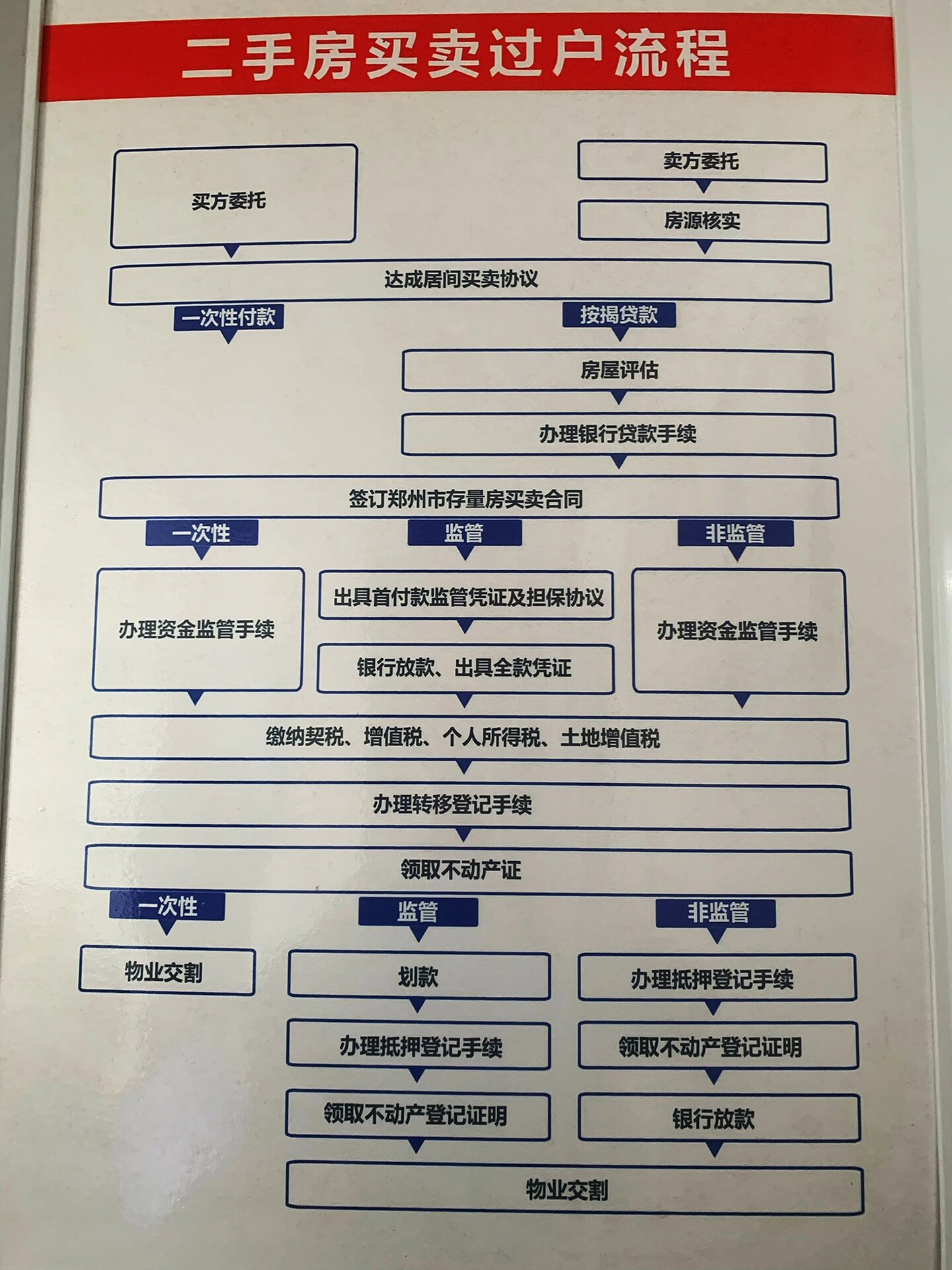 泰州房产过户流程及注意事项