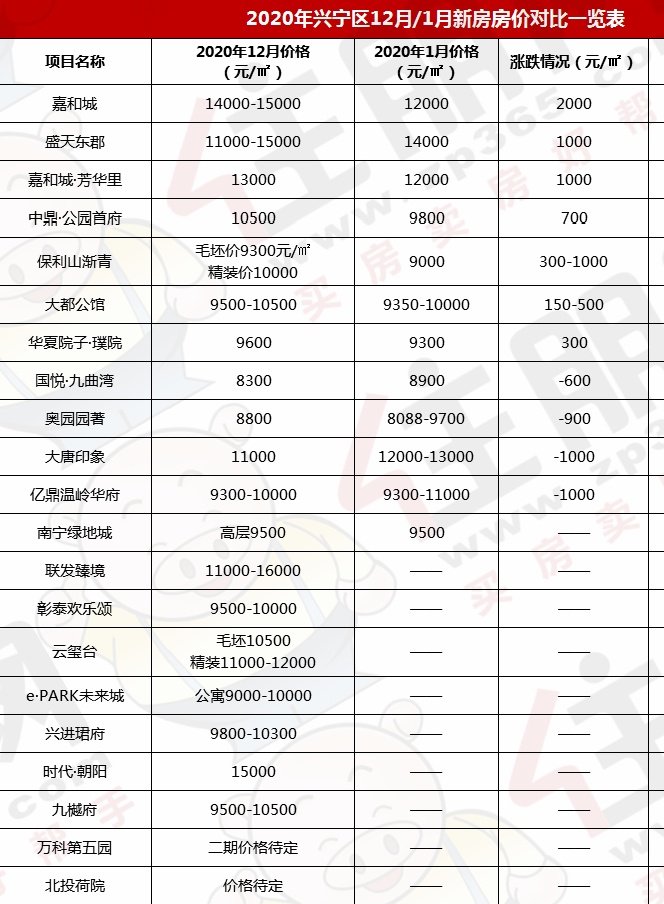 广东省兴宁市房价目表分析