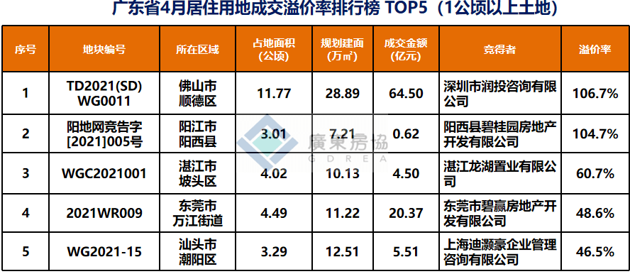 广东省土壤面积概况